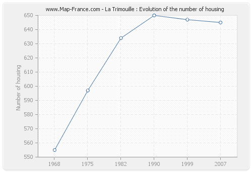 La Trimouille : Evolution of the number of housing